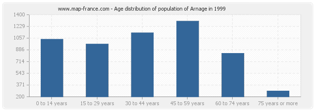 Age distribution of population of Arnage in 1999
