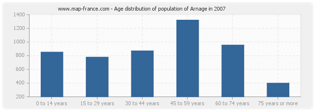 Age distribution of population of Arnage in 2007