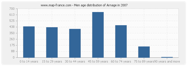 Men age distribution of Arnage in 2007