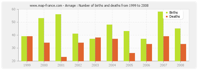 Arnage : Number of births and deaths from 1999 to 2008