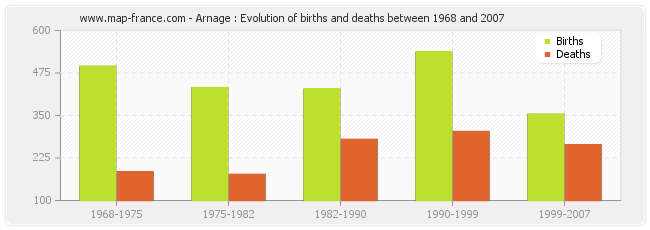 Arnage : Evolution of births and deaths between 1968 and 2007