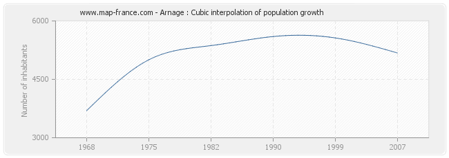 Arnage : Cubic interpolation of population growth