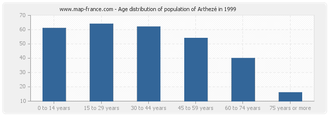 Age distribution of population of Arthezé in 1999