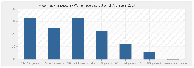 Women age distribution of Arthezé in 2007