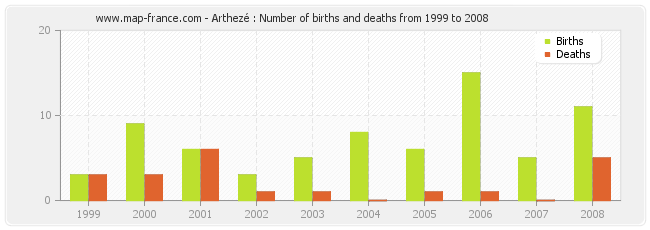 Arthezé : Number of births and deaths from 1999 to 2008