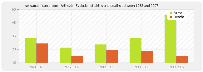 Arthezé : Evolution of births and deaths between 1968 and 2007
