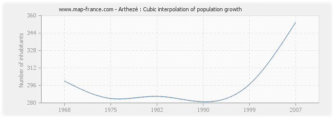 Arthezé : Cubic interpolation of population growth