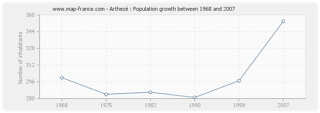 Population Arthezé