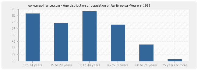 Age distribution of population of Asnières-sur-Vègre in 1999