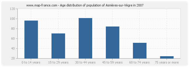 Age distribution of population of Asnières-sur-Vègre in 2007