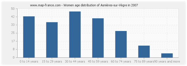 Women age distribution of Asnières-sur-Vègre in 2007