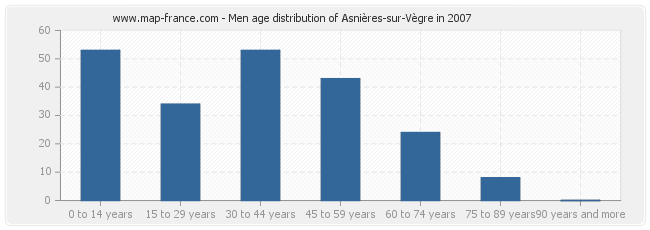 Men age distribution of Asnières-sur-Vègre in 2007