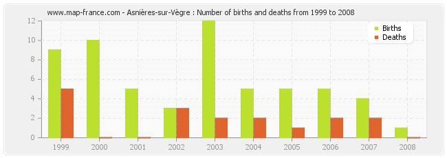 Asnières-sur-Vègre : Number of births and deaths from 1999 to 2008
