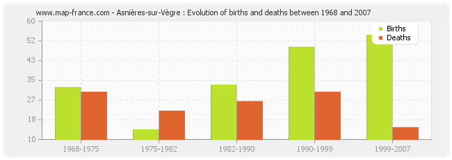 Asnières-sur-Vègre : Evolution of births and deaths between 1968 and 2007