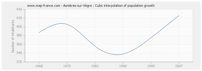 Asnières-sur-Vègre : Cubic interpolation of population growth