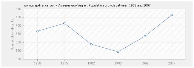 Population Asnières-sur-Vègre