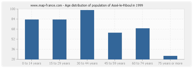 Age distribution of population of Assé-le-Riboul in 1999