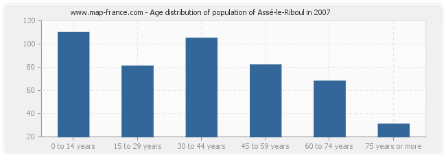 Age distribution of population of Assé-le-Riboul in 2007