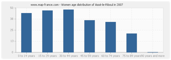 Women age distribution of Assé-le-Riboul in 2007