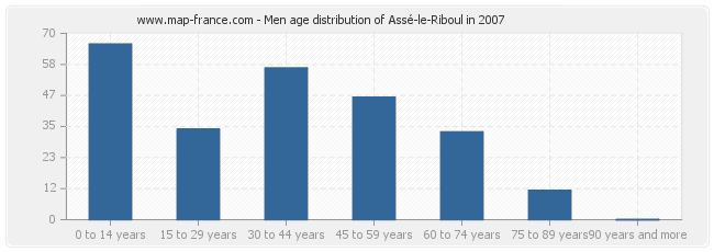 Men age distribution of Assé-le-Riboul in 2007