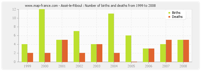 Assé-le-Riboul : Number of births and deaths from 1999 to 2008
