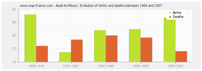 Assé-le-Riboul : Evolution of births and deaths between 1968 and 2007