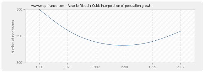 Assé-le-Riboul : Cubic interpolation of population growth