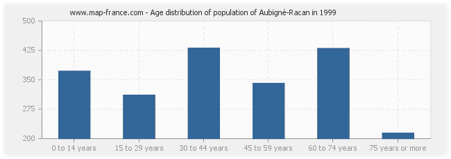 Age distribution of population of Aubigné-Racan in 1999