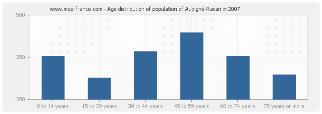 Age distribution of population of Aubigné-Racan in 2007