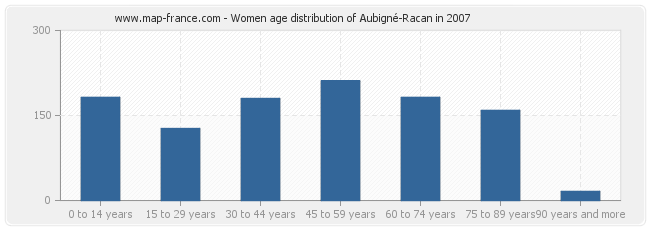 Women age distribution of Aubigné-Racan in 2007