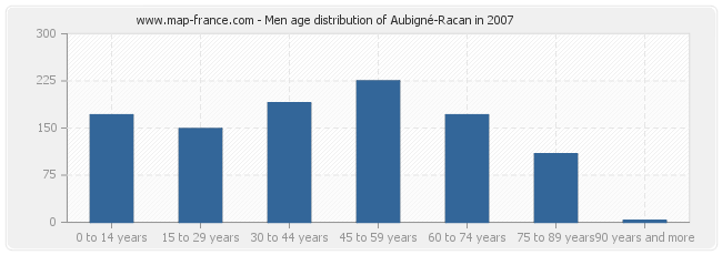 Men age distribution of Aubigné-Racan in 2007