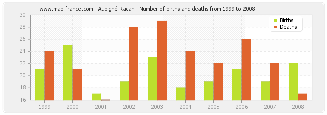 Aubigné-Racan : Number of births and deaths from 1999 to 2008