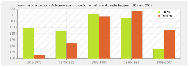 Aubigné-Racan : Evolution of births and deaths between 1968 and 2007