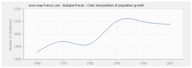 Aubigné-Racan : Cubic interpolation of population growth