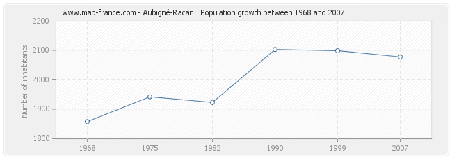 Population Aubigné-Racan