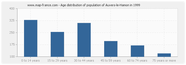 Age distribution of population of Auvers-le-Hamon in 1999