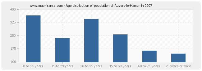 Age distribution of population of Auvers-le-Hamon in 2007
