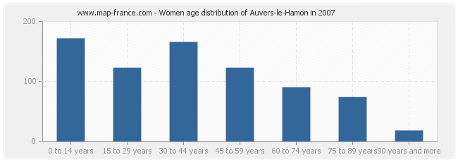 Women age distribution of Auvers-le-Hamon in 2007