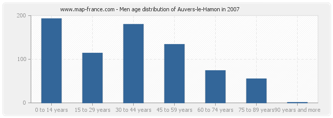 Men age distribution of Auvers-le-Hamon in 2007