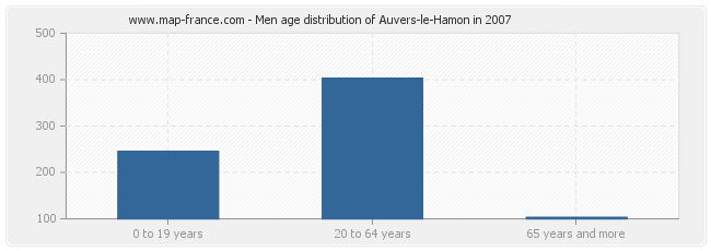 Men age distribution of Auvers-le-Hamon in 2007