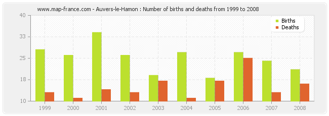 Auvers-le-Hamon : Number of births and deaths from 1999 to 2008