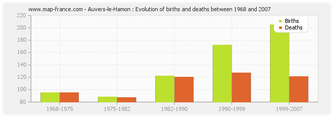 Auvers-le-Hamon : Evolution of births and deaths between 1968 and 2007