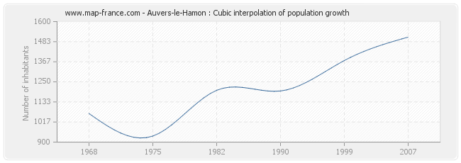 Auvers-le-Hamon : Cubic interpolation of population growth