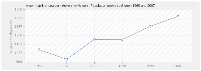 Population Auvers-le-Hamon
