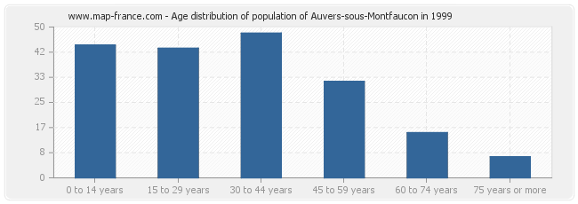 Age distribution of population of Auvers-sous-Montfaucon in 1999