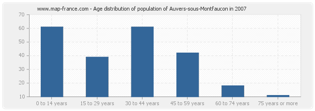 Age distribution of population of Auvers-sous-Montfaucon in 2007