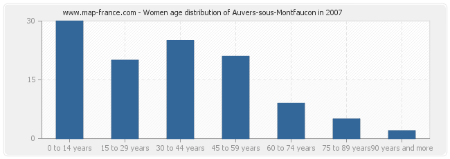 Women age distribution of Auvers-sous-Montfaucon in 2007