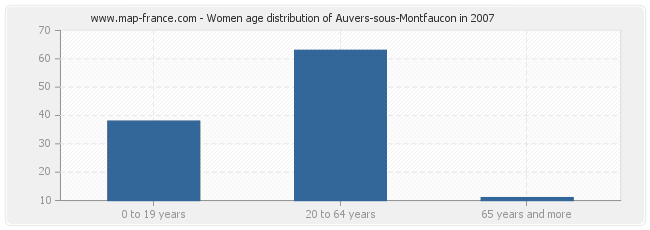 Women age distribution of Auvers-sous-Montfaucon in 2007