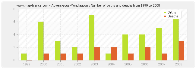 Auvers-sous-Montfaucon : Number of births and deaths from 1999 to 2008