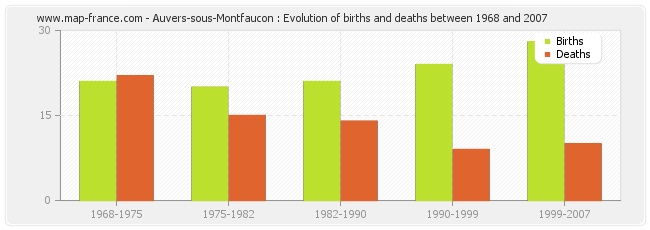 Auvers-sous-Montfaucon : Evolution of births and deaths between 1968 and 2007